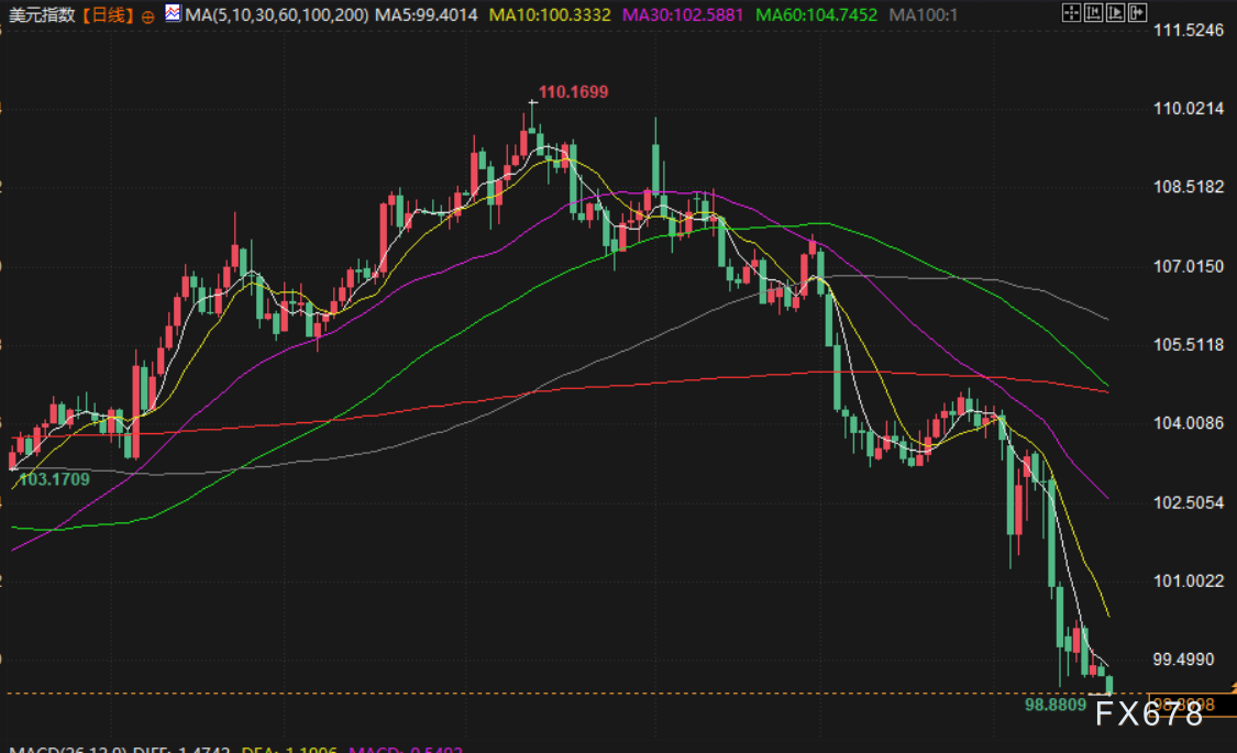【XM官网】4月21日财经早餐:美元创三年低位,特朗普称“拥有黄金者制定规则”,美伊谈判缓解令油价转头回落(图5) 【XM官网】4月21日财经早餐:美元创三年低位,特朗普称“拥有黄金者制定规则”,美伊谈判缓解令油价转头回落(图5)
