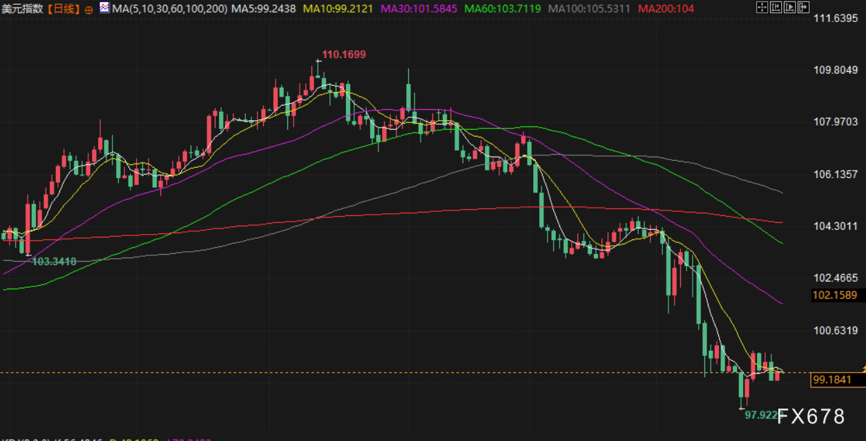 【XM官网】4月30日财经早餐:避险需求减少,金价持稳于3310附近,OPEC+增产担忧,油价触及两周最低(图5) 【XM官网】4月30日财经早餐:避险需求减少,金价持稳于3310附近,OPEC+增产担忧,油价触及两周最低(图5)