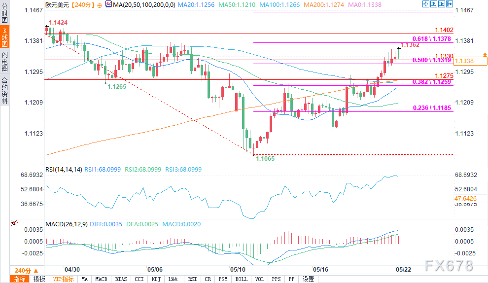 【XM官网】技术分析:欧元兑美元能否测试1.1402或1.1500?(图2)