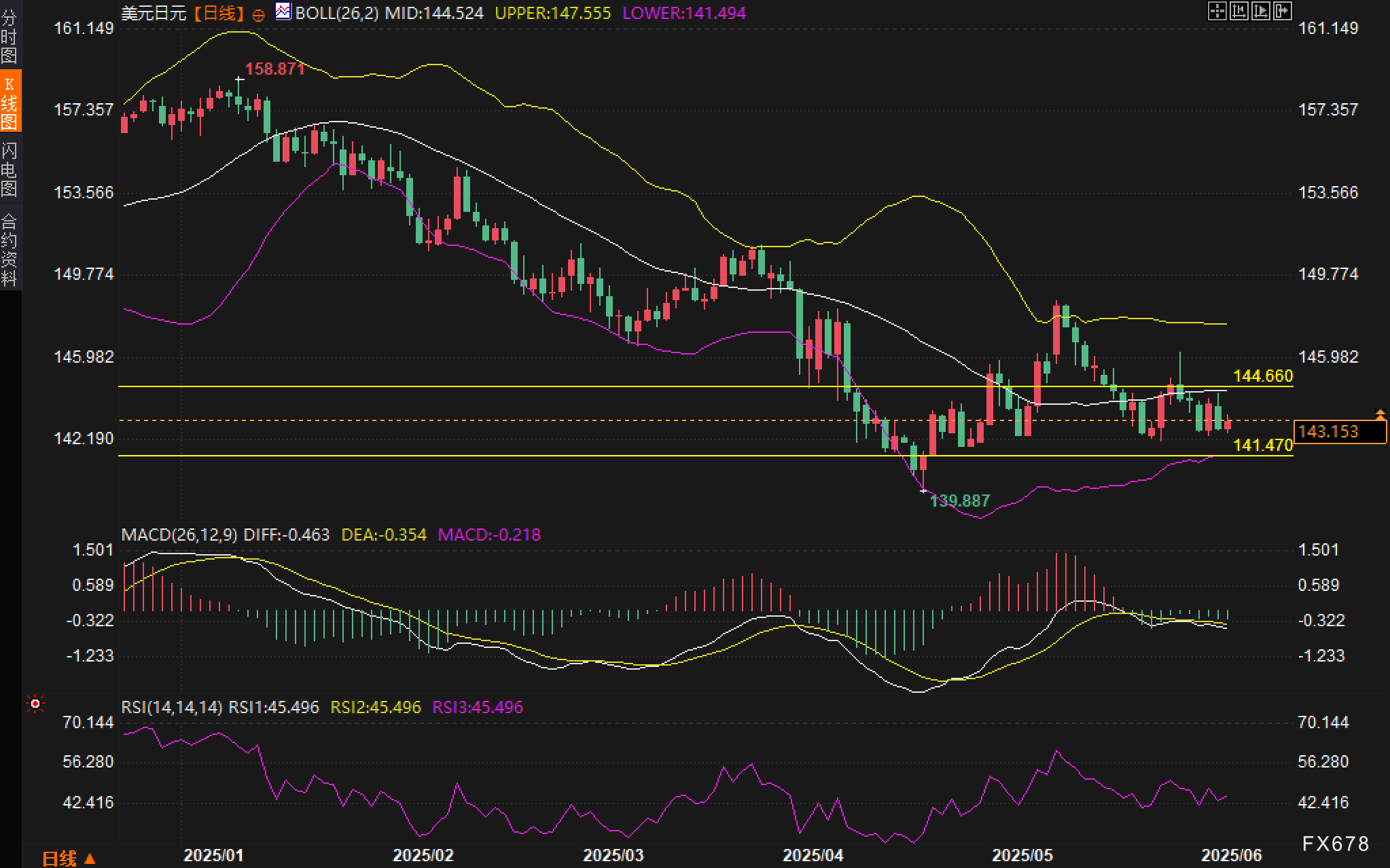 【XM官网】市场静候非农,美元/日元陷入整理泥潭(图2) 【XM官网】市场静候非农,美元/日元陷入整理泥潭(图2)