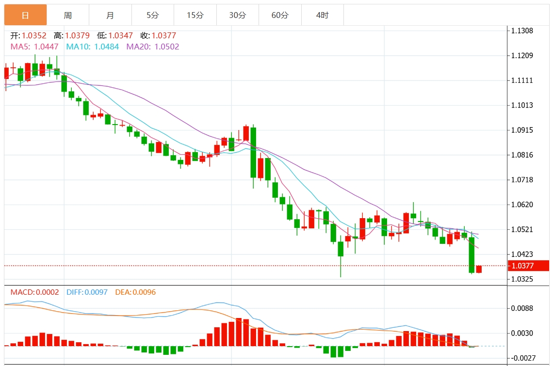 Informazioni sul trading in valuta estera XM: la Federal Reserve taglia i tassi di interesse in modo aggressivo. Il dollaro USA supera la soglia di 108. Prestate attenzione ai dati chiave sul PIL sta(图2) Informazioni sul trading in valuta estera XM: la Federal Reserve taglia i tassi di interesse in modo aggressivo. Il dollaro USA supera la soglia di 108. Prestate attenzione ai dati chiave sul PIL sta(图2)