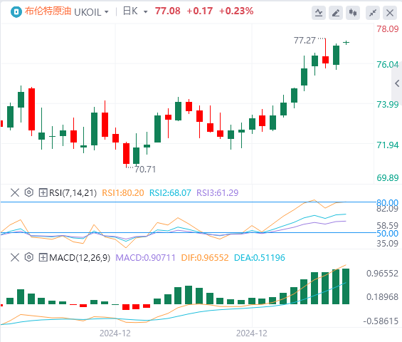 XM外国為替原油分析:原油価格の強気相場は引き続き勢いを増しており、突破口を達成するのはさらに困難になっている(图2) XM外国為替原油分析:原油価格の強気相場は引き続き勢いを増しており、突破口を達成するのはさらに困難になっている(图2)