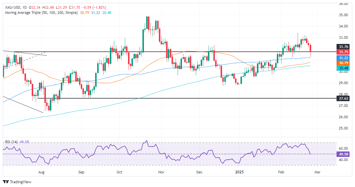 Прогноз цены XM Silver: курс серебра/доллар США упал более чем на 1,80% из-за фи