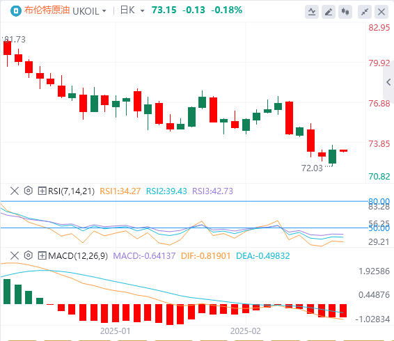 XM Forex 原油分析: OPEC+ の増産への躊躇により原油価格は危機を回避、トランプ大統領の関税脅威は原油市場における潜在的な「時限爆弾」となる(图2) XM Forex 原油分析: OPEC+ の増産への躊躇により原油価格は危機を回避、トランプ大統領の関税脅威は原油市場における潜在的な「時限爆弾」となる(图2)