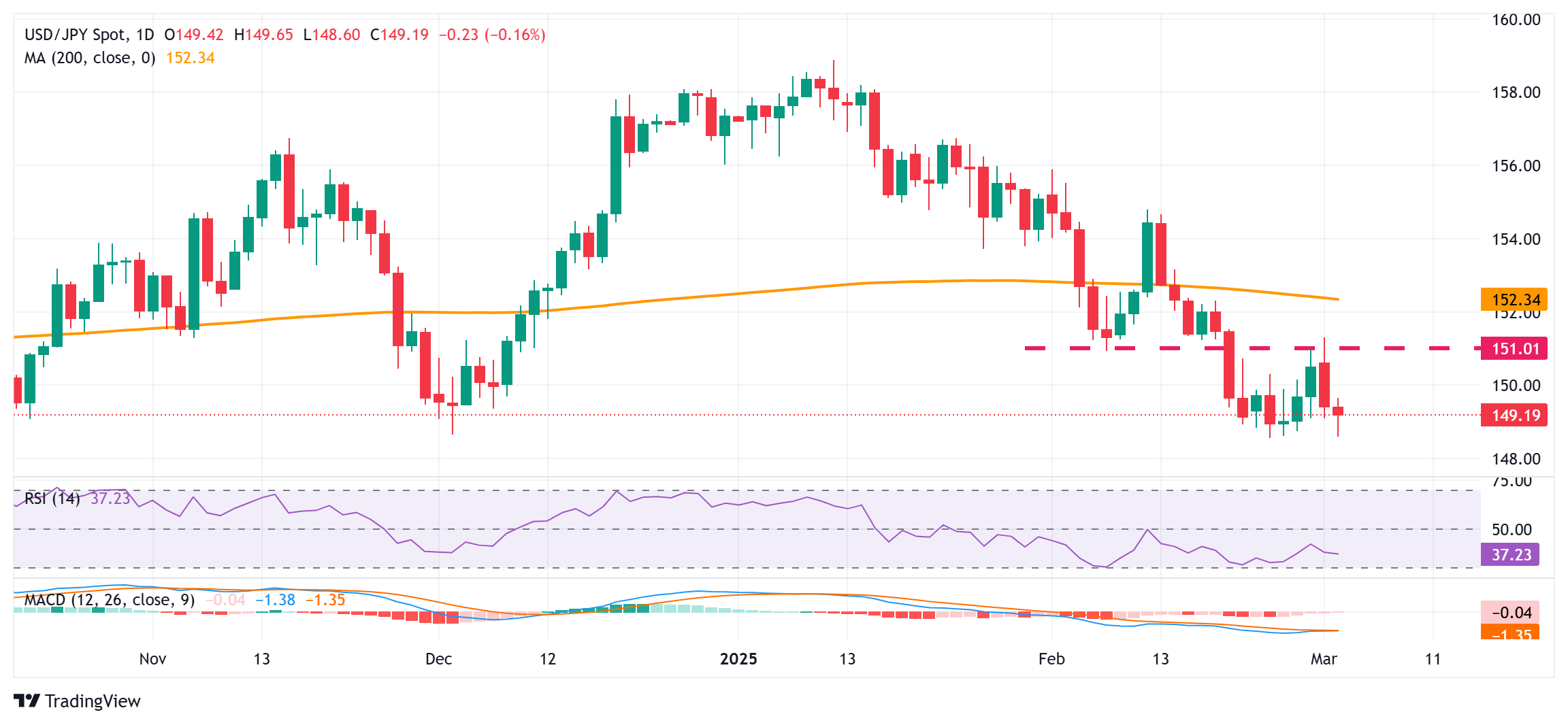 Le yen se renforce davantage ; l'USD/JPY semble vulnérable autour de 149,00