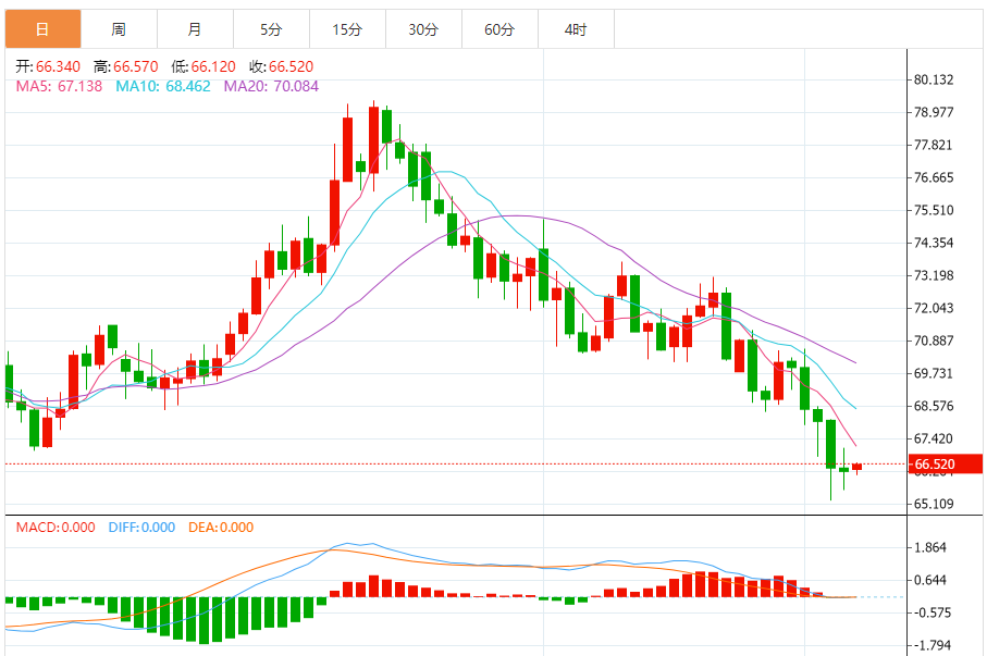 Le marché du pétrole est affecté par de multiples facteurs. L'OPEP+ décide d'aug