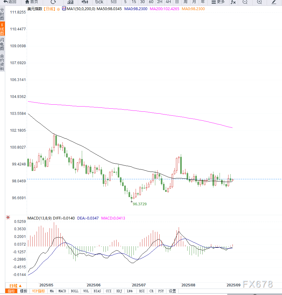 【XM官网】美国非农数临近，美元指数维持低位震荡(图2)