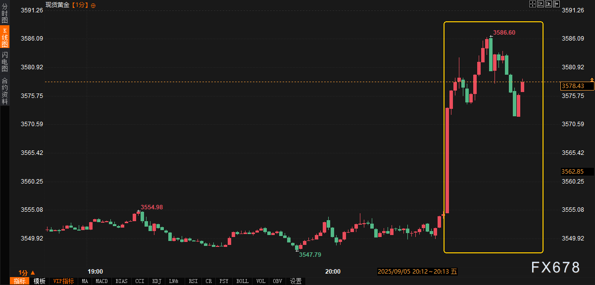 【XM官网】非农爆冷市场“炸锅”！降息预期彻底引爆，一场更大的变动正在酝酿！(图3)