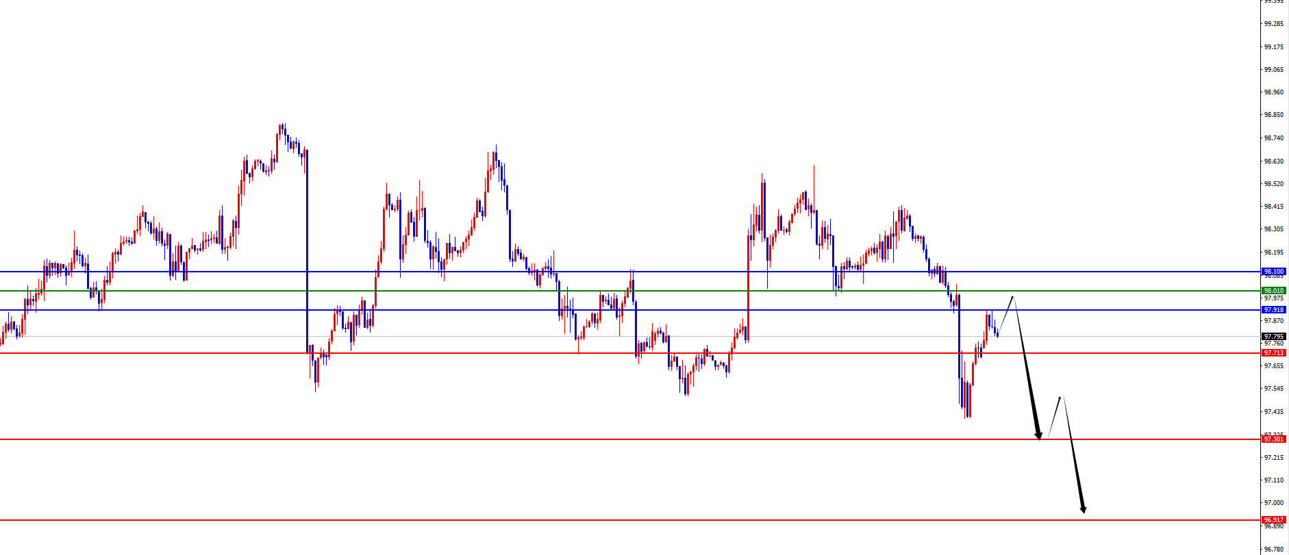 【XM官网】美指多重阻力共振承压，欧美借多重支撑逆势企稳