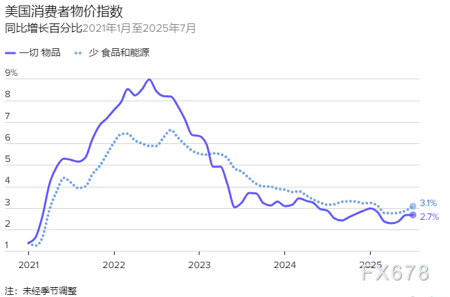 【XM官网】今夜CPI引爆市场！美联储降息倒计时，但小心通胀“回马枪”(图2)
