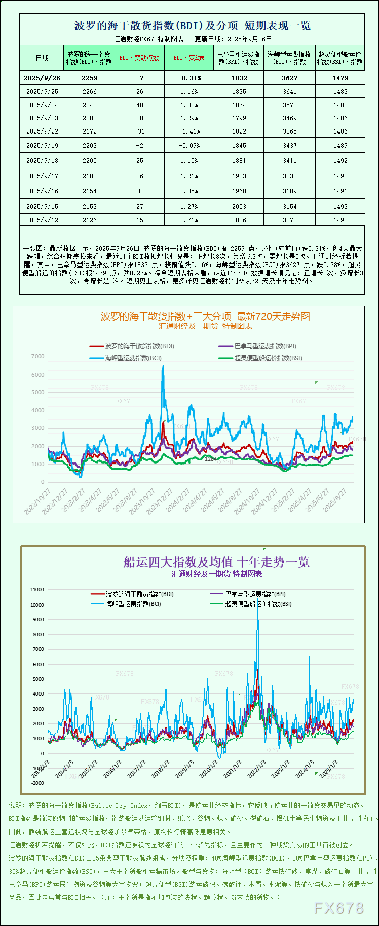 【XM官网】一张图，波罗的海指数因船舶运费下降而下跌，但周线上涨