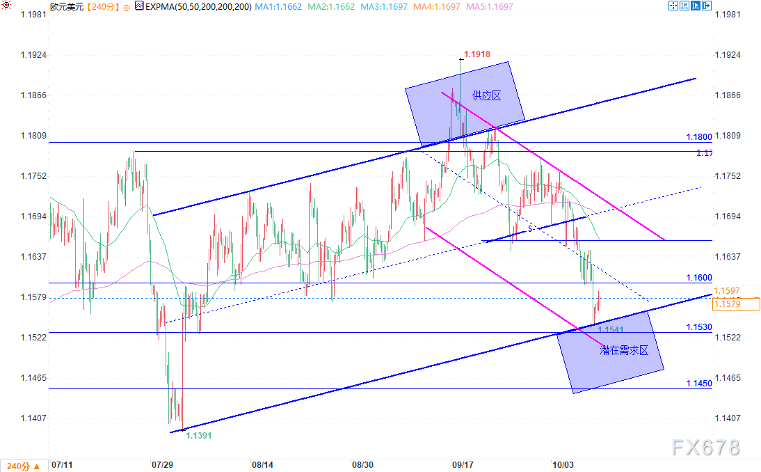 【XM官网】欧元分析，美元涨势暂歇，欧元/美元跌幅收窄(图2)