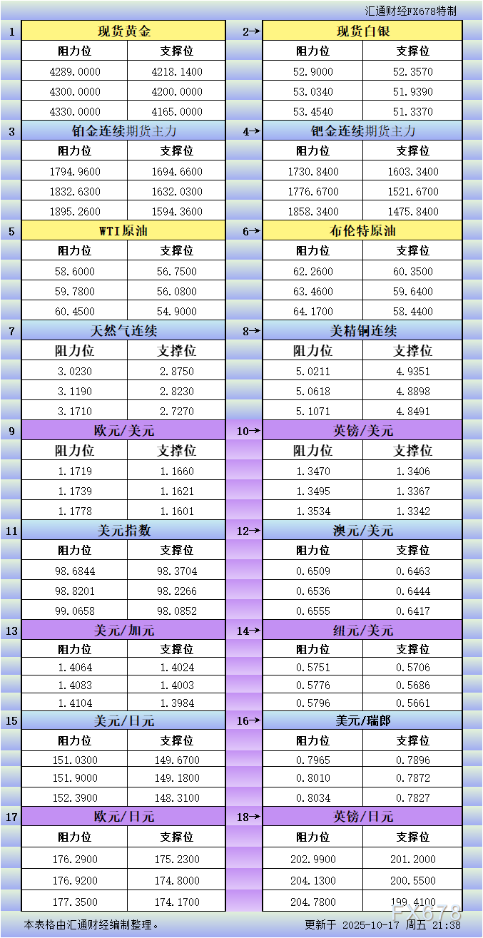 【XM官网】10月17日美市更新支撑阻力，18品种支撑阻力(金银铂钯原油天然气铜